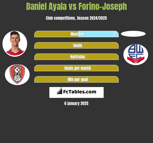 Daniel Ayala vs Forino-Joseph h2h player stats