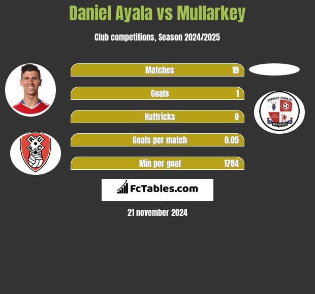 Daniel Ayala vs Mullarkey h2h player stats