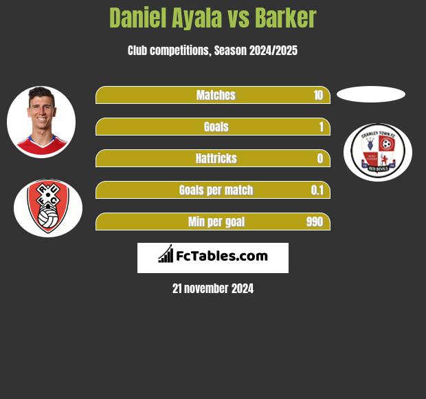 Daniel Ayala vs Barker h2h player stats