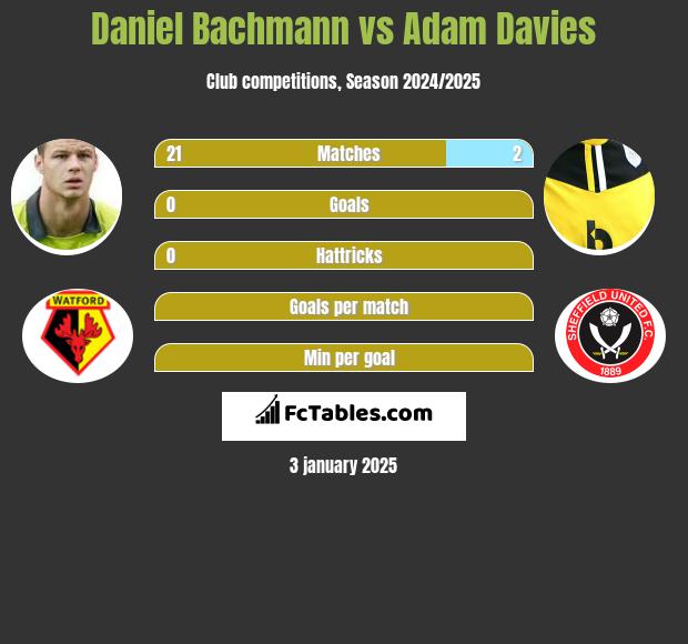 Daniel Bachmann vs Adam Davies h2h player stats