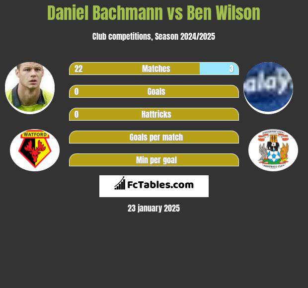 Daniel Bachmann vs Ben Wilson h2h player stats