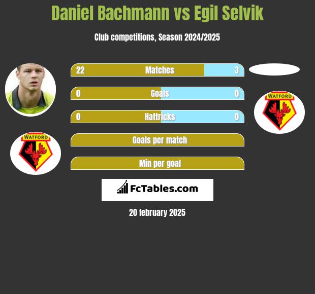 Daniel Bachmann vs Egil Selvik h2h player stats