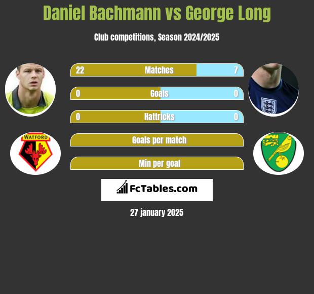 Daniel Bachmann vs George Long h2h player stats