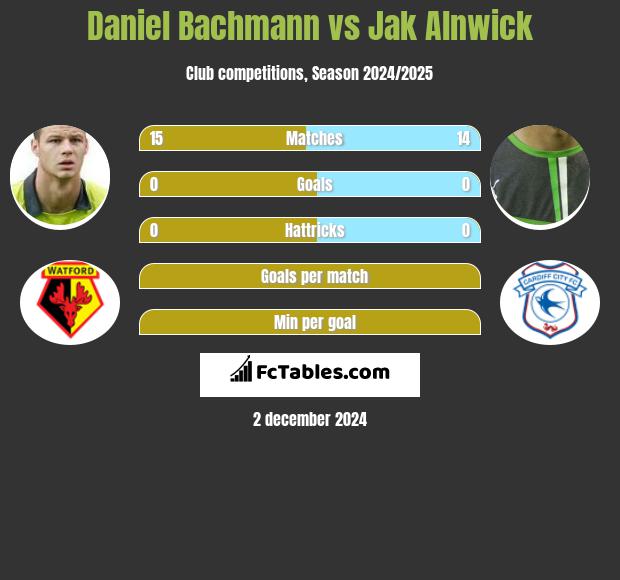 Daniel Bachmann vs Jak Alnwick h2h player stats