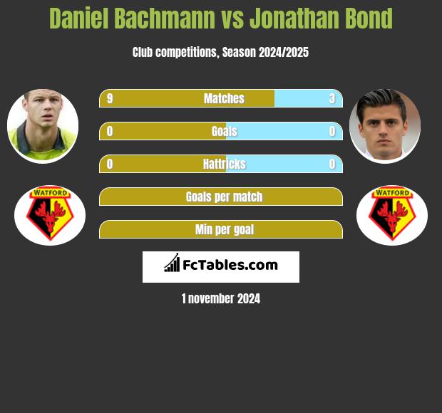 Daniel Bachmann vs Jonathan Bond h2h player stats