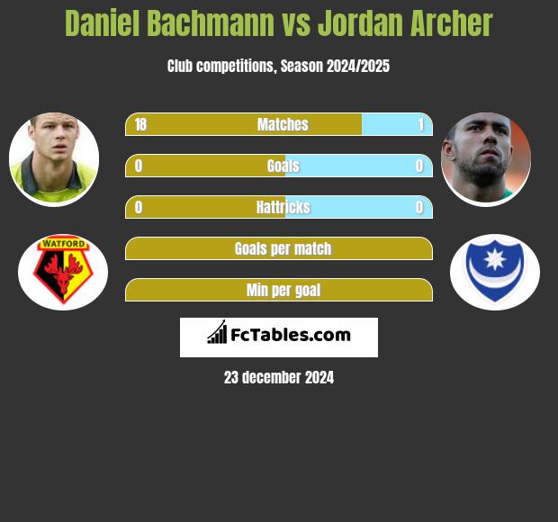 Daniel Bachmann vs Jordan Archer h2h player stats