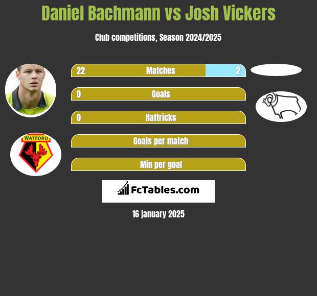 Daniel Bachmann vs Josh Vickers h2h player stats