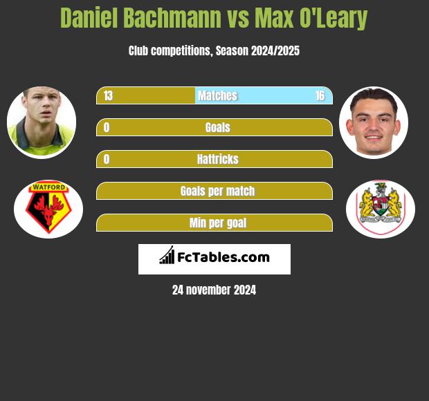 Daniel Bachmann vs Max O'Leary h2h player stats