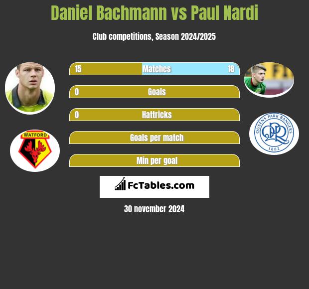 Daniel Bachmann vs Paul Nardi h2h player stats