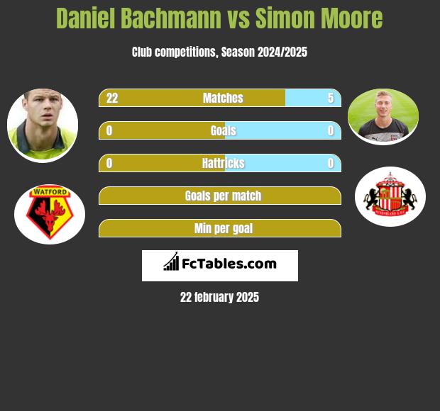 Daniel Bachmann vs Simon Moore h2h player stats