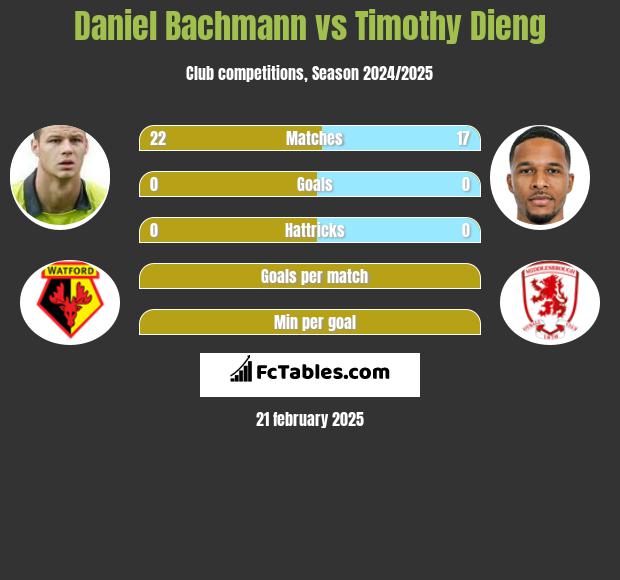 Daniel Bachmann vs Timothy Dieng h2h player stats