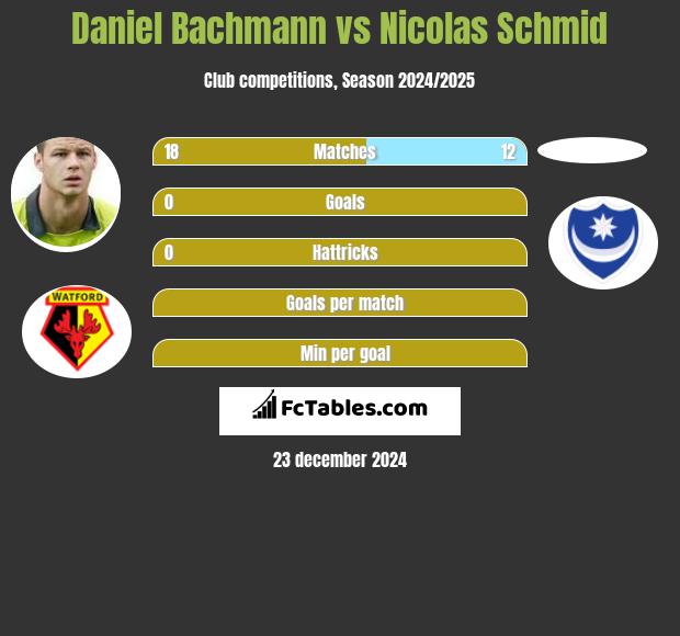 Daniel Bachmann vs Nicolas Schmid h2h player stats