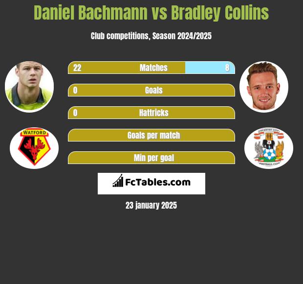 Daniel Bachmann vs Bradley Collins h2h player stats