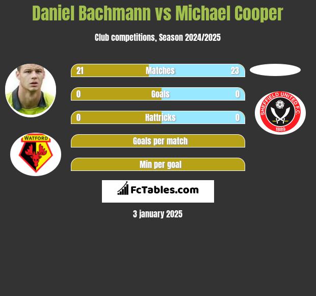 Daniel Bachmann vs Michael Cooper h2h player stats