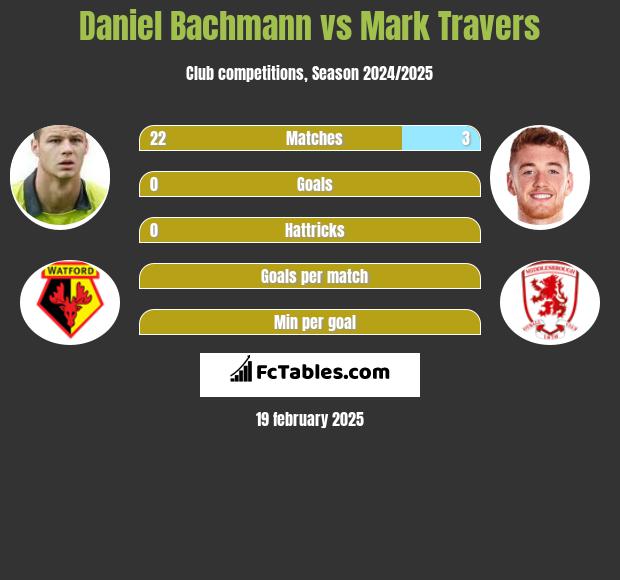 Daniel Bachmann vs Mark Travers h2h player stats