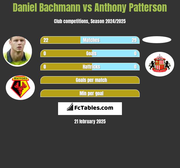 Daniel Bachmann vs Anthony Patterson h2h player stats