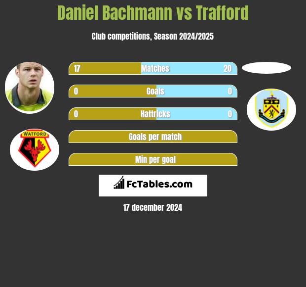 Daniel Bachmann vs Trafford h2h player stats