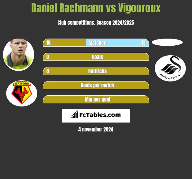 Daniel Bachmann vs Vigouroux h2h player stats