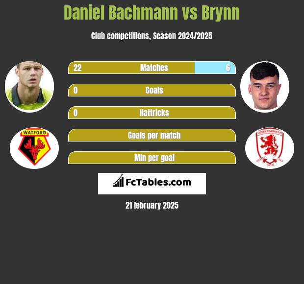 Daniel Bachmann vs Brynn h2h player stats