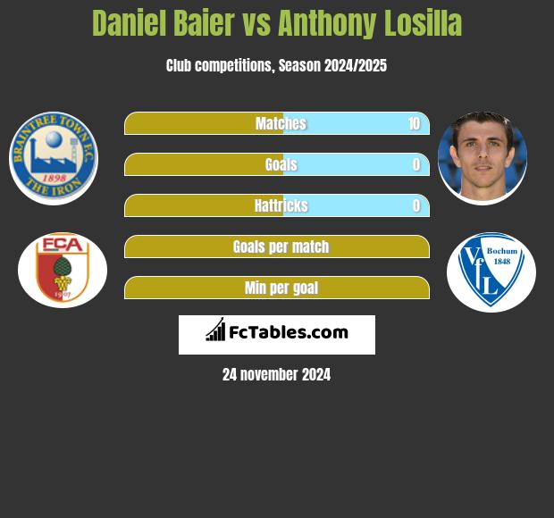 Daniel Baier vs Anthony Losilla h2h player stats