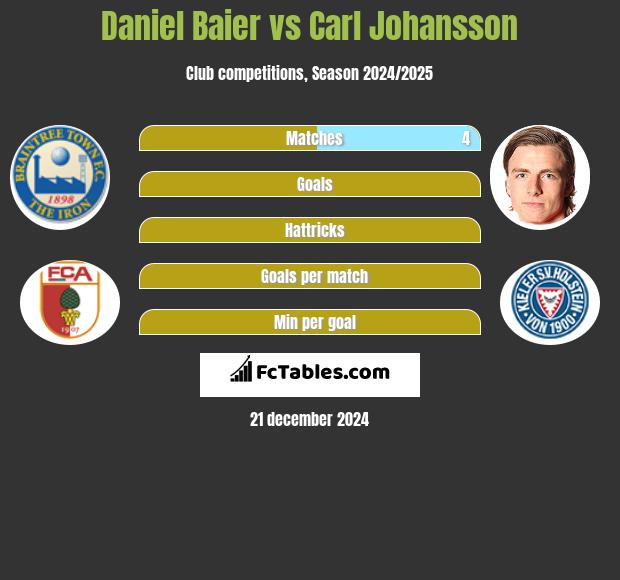 Daniel Baier vs Carl Johansson h2h player stats