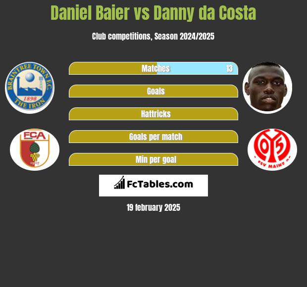 Daniel Baier vs Danny da Costa h2h player stats