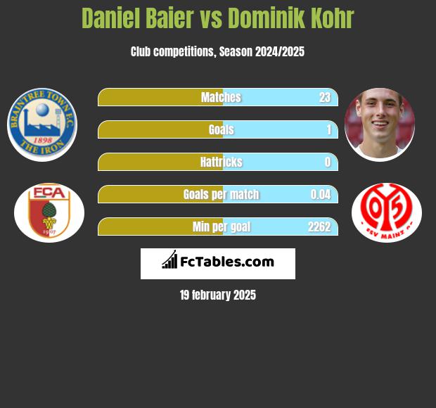 Daniel Baier vs Dominik Kohr h2h player stats