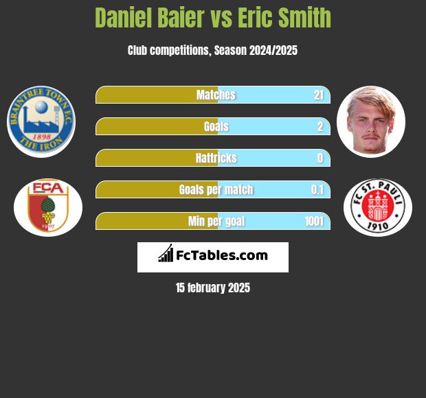 Daniel Baier vs Eric Smith h2h player stats