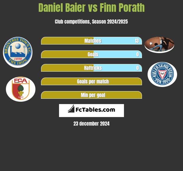 Daniel Baier vs Finn Porath h2h player stats