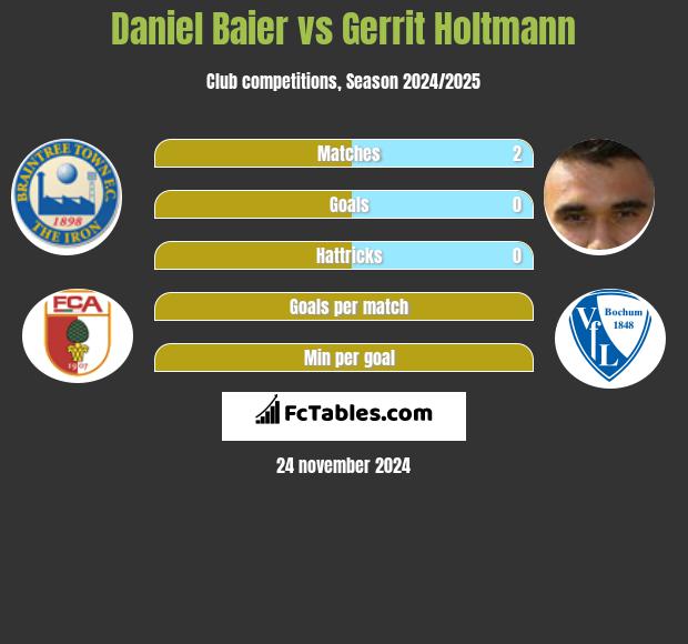 Daniel Baier vs Gerrit Holtmann h2h player stats