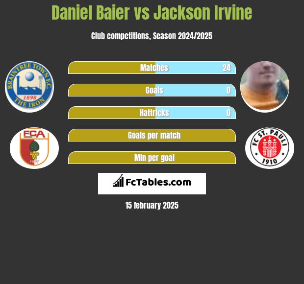 Daniel Baier vs Jackson Irvine h2h player stats