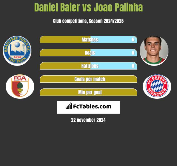 Daniel Baier vs Joao Palinha h2h player stats