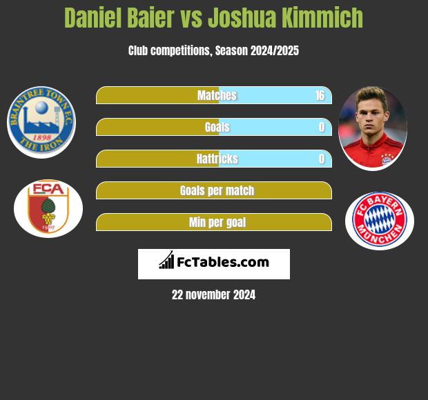 Daniel Baier vs Joshua Kimmich h2h player stats