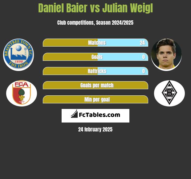 Daniel Baier vs Julian Weigl h2h player stats