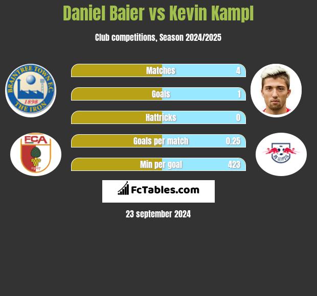 Daniel Baier vs Kevin Kampl h2h player stats