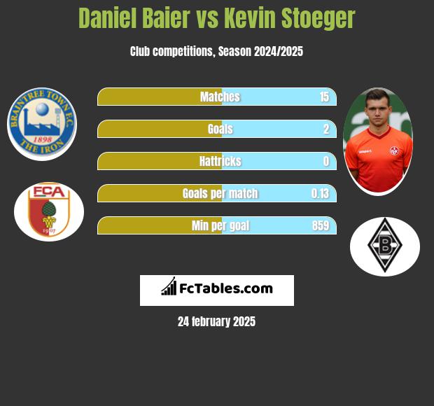 Daniel Baier vs Kevin Stoeger h2h player stats