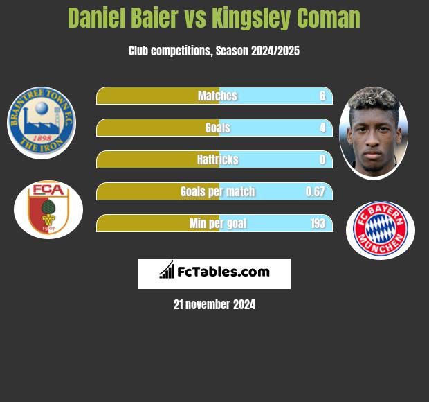 Daniel Baier vs Kingsley Coman h2h player stats