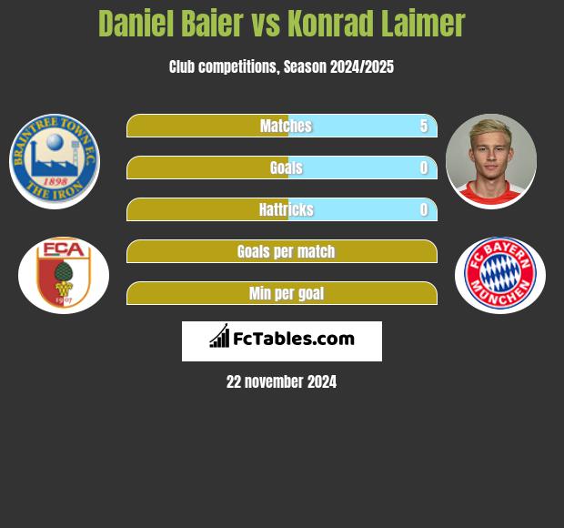 Daniel Baier vs Konrad Laimer h2h player stats