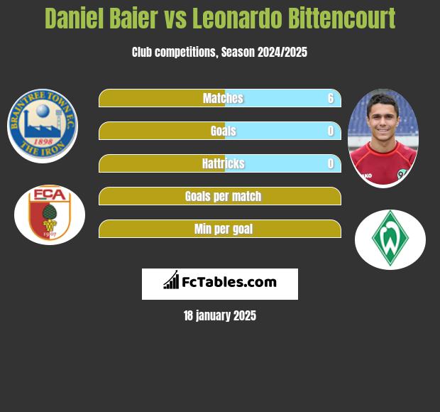 Daniel Baier vs Leonardo Bittencourt h2h player stats