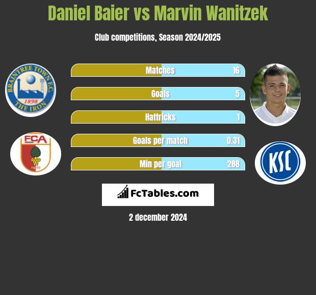 Daniel Baier vs Marvin Wanitzek h2h player stats