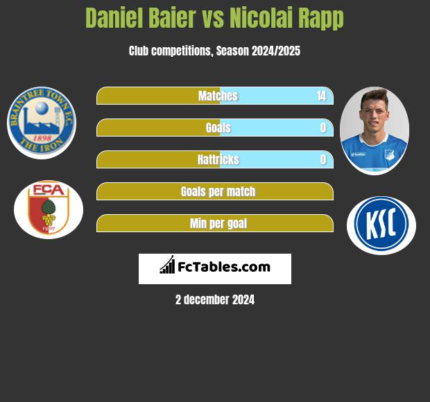 Daniel Baier vs Nicolai Rapp h2h player stats