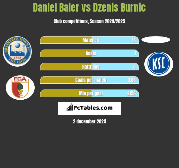 Daniel Baier vs Dzenis Burnic h2h player stats