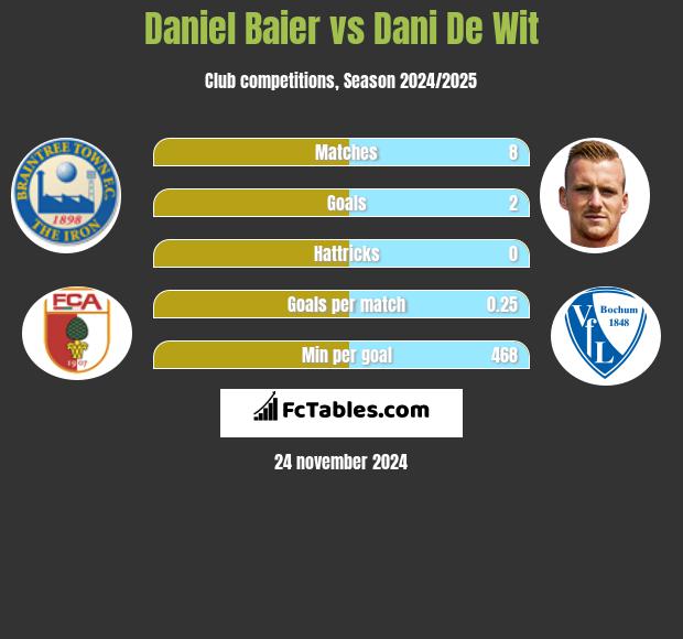 Daniel Baier vs Dani De Wit h2h player stats