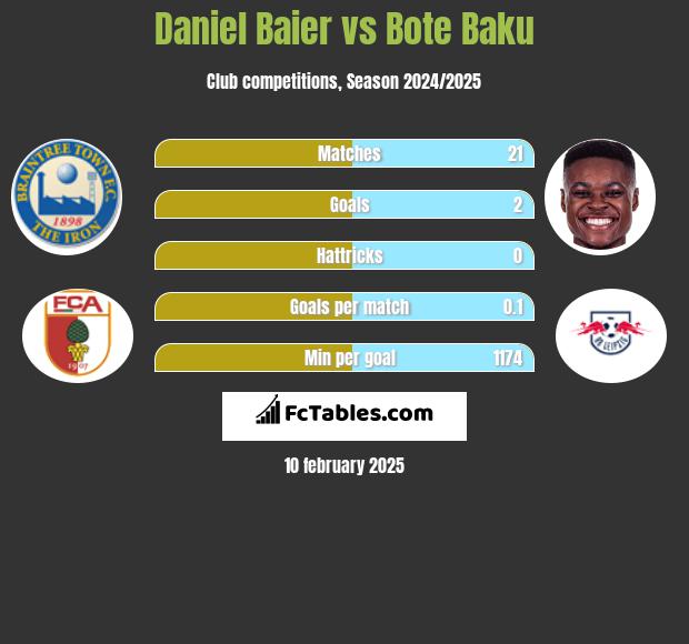 Daniel Baier vs Bote Baku h2h player stats