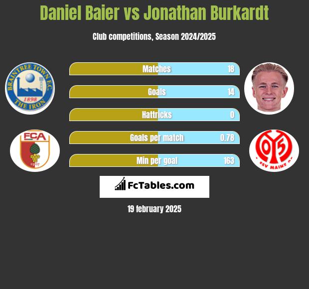 Daniel Baier vs Jonathan Burkardt h2h player stats