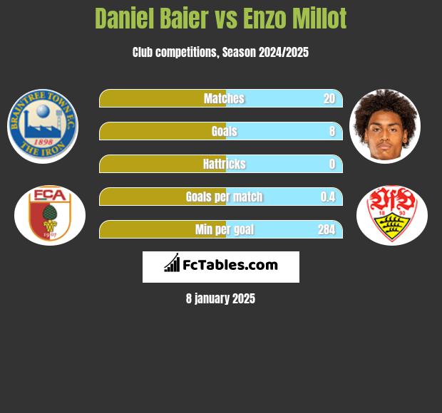 Daniel Baier vs Enzo Millot h2h player stats