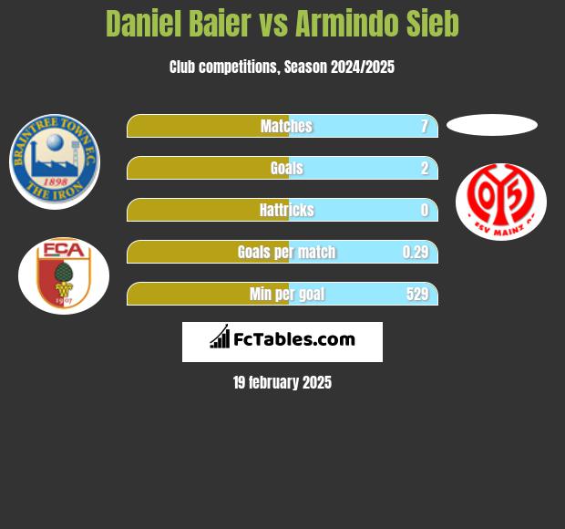 Daniel Baier vs Armindo Sieb h2h player stats