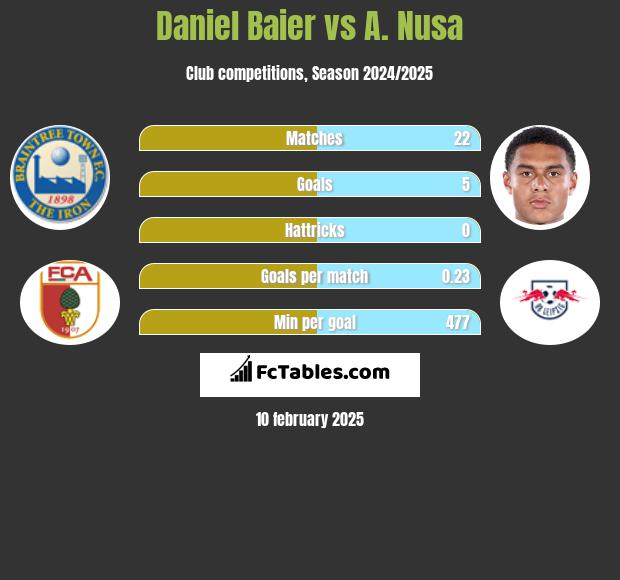 Daniel Baier vs A. Nusa h2h player stats