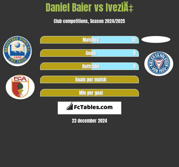 Daniel Baier vs IveziÄ‡ h2h player stats