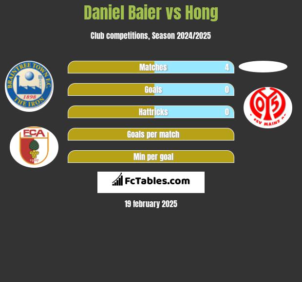 Daniel Baier vs Hong h2h player stats